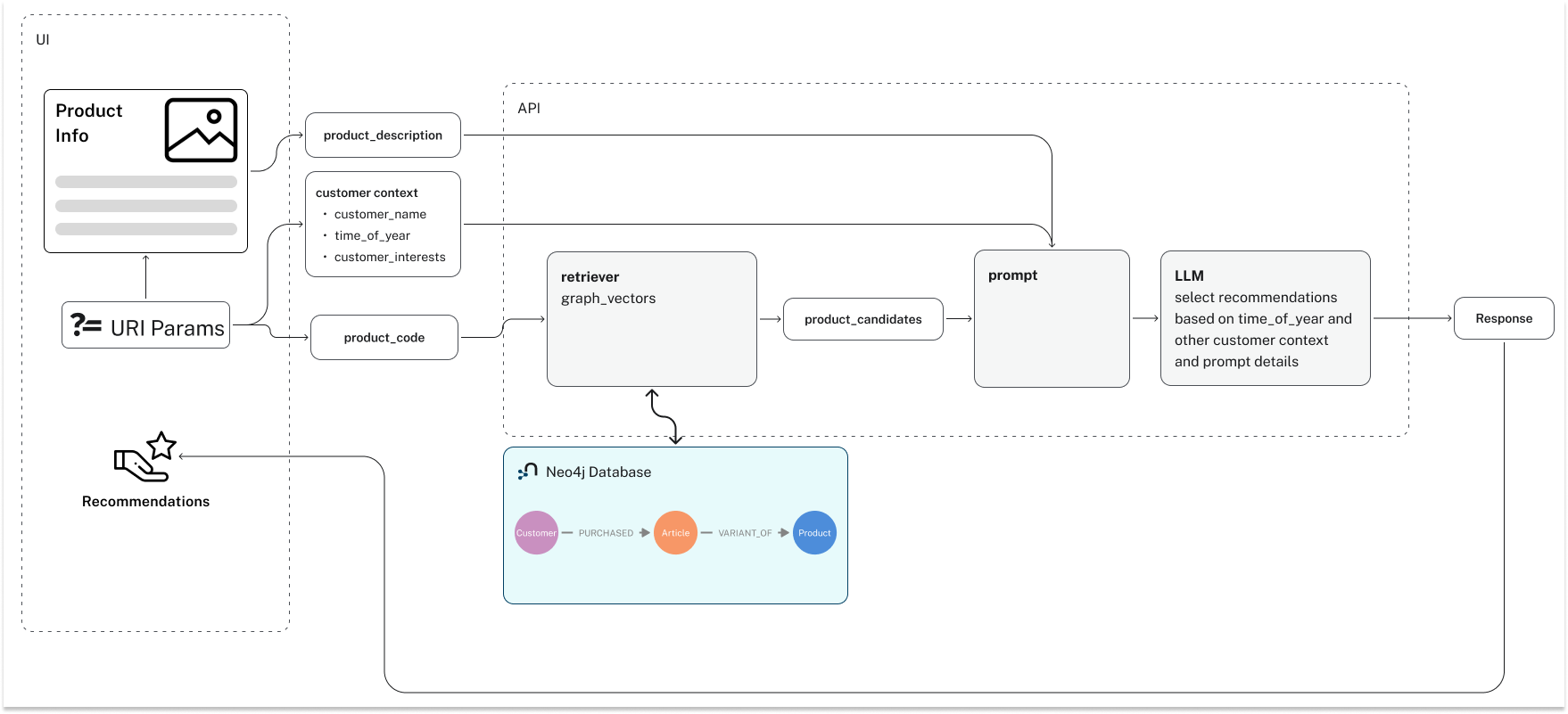 ai cust exp app rec flow