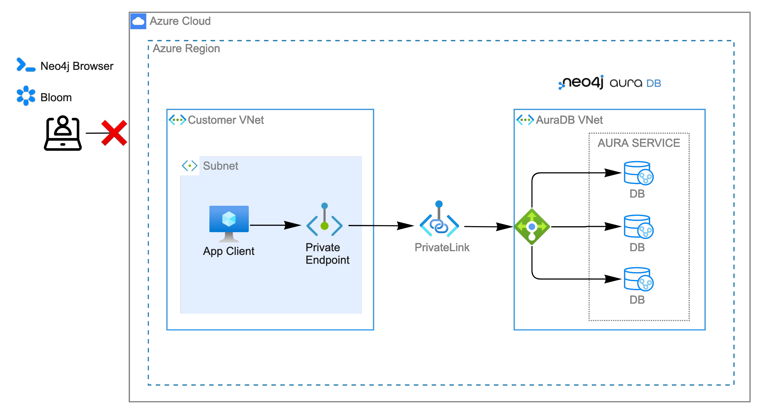 Architecture overview with private endpoints enabled and public traffic disabled