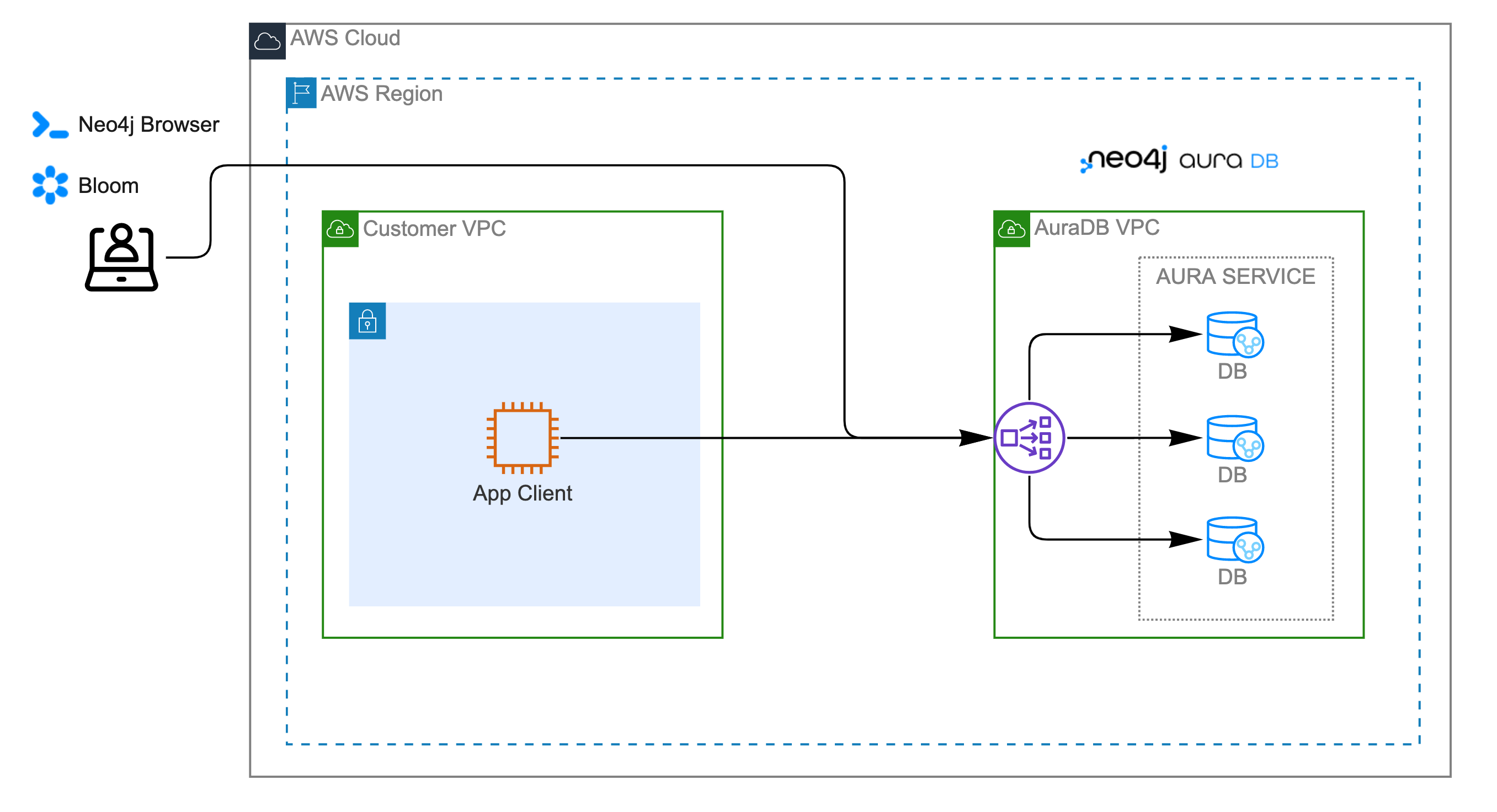 Architecture overview before enabling private endpoints