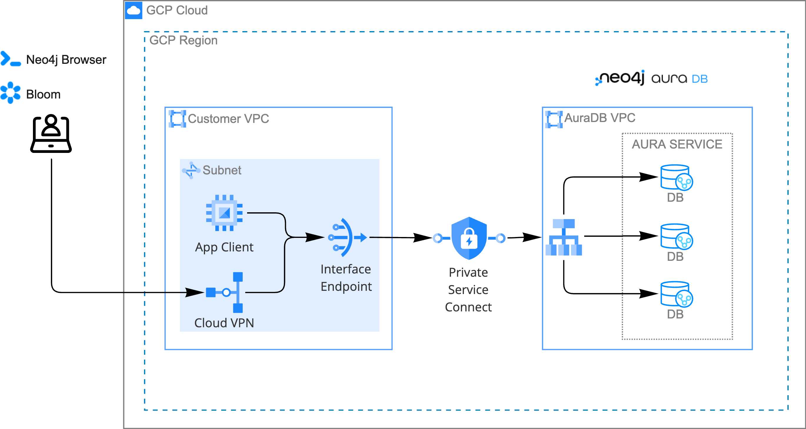 Accessing Browser and Bloom over a VPN