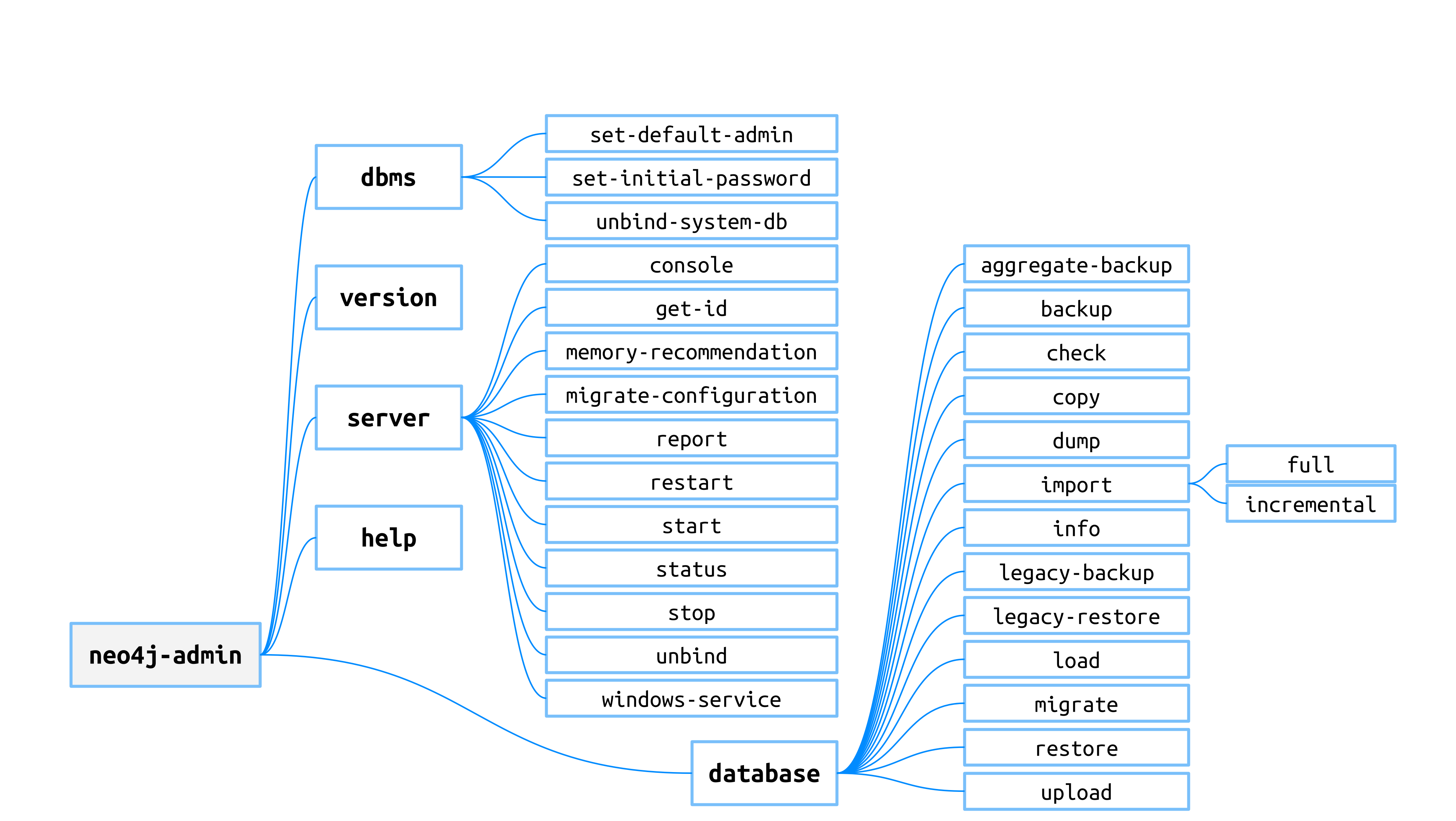 neo4j admin 5.x