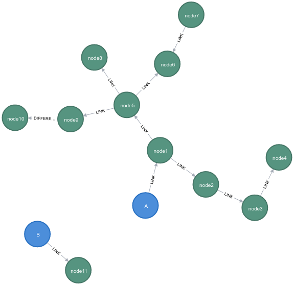 apoc.refactor.cloneSubgraph before