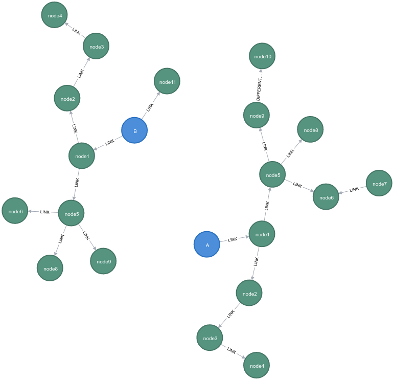 apoc.refactor.cloneSubgraphFromPaths after