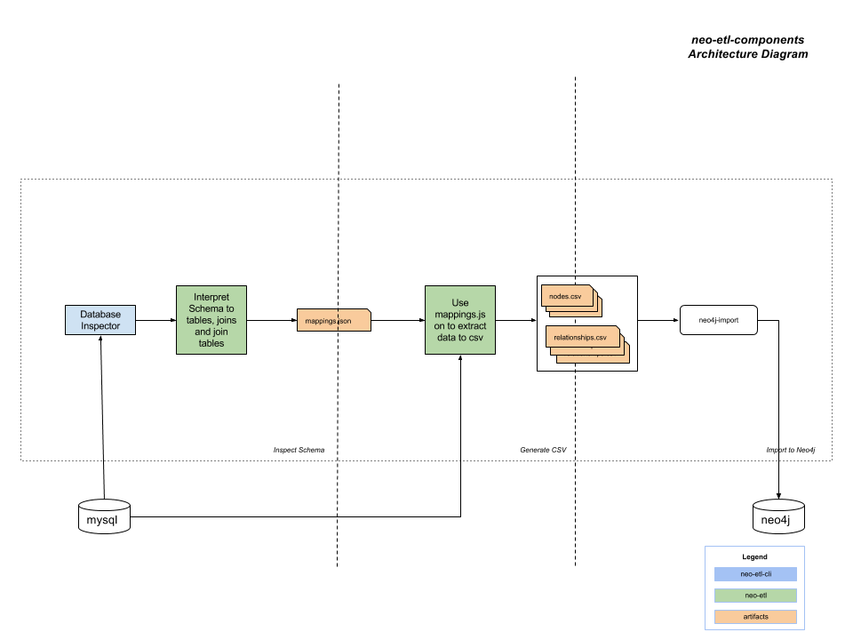 neo4j etl architecture