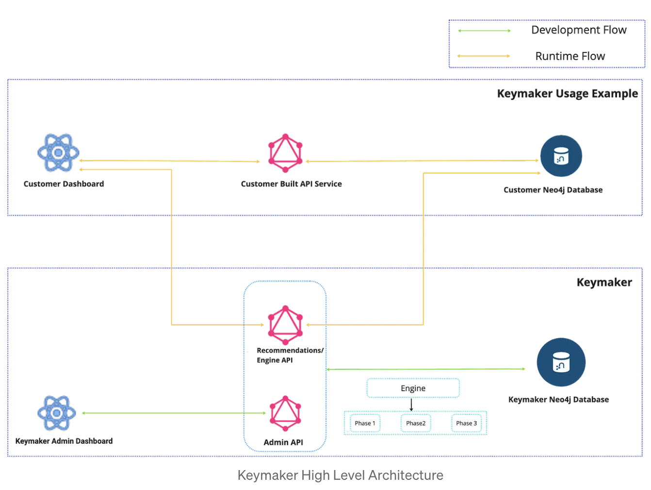 keymaker architecture