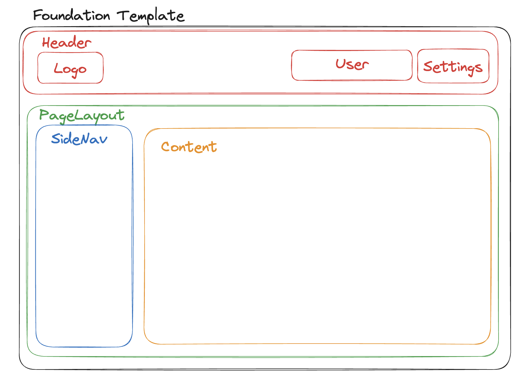 FoundationArchitecture