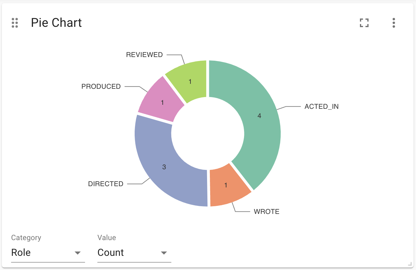 Donut Chart