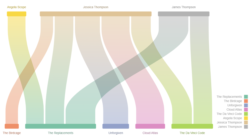 Sankey Chart