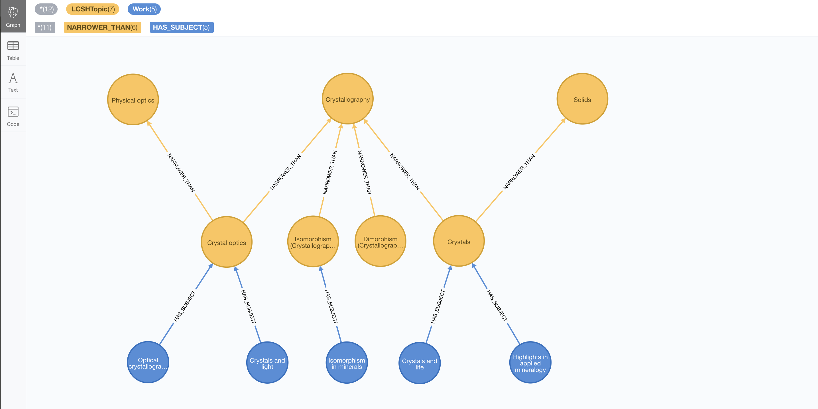 Topic hierarchy with instances