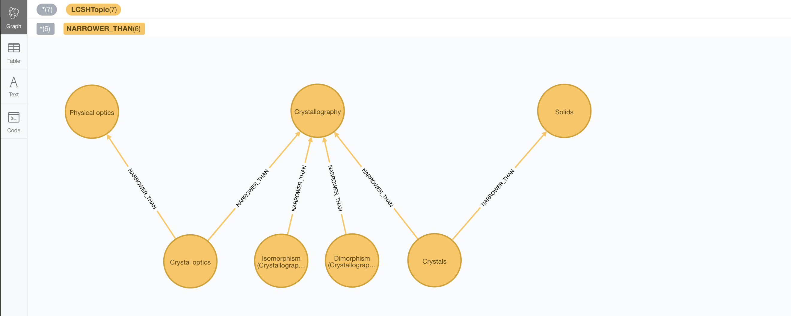 Topic hierarchy from the LCSH