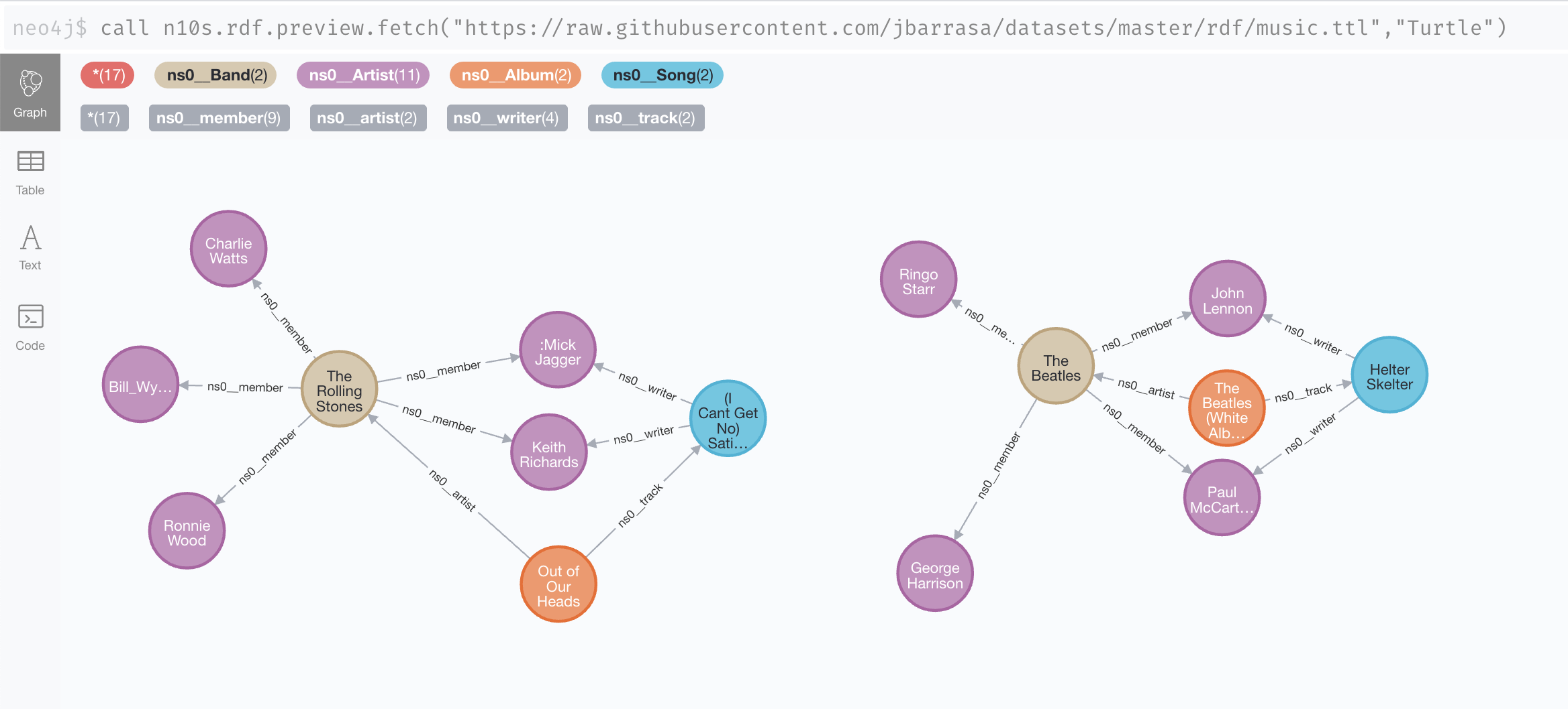 RDF parsed and previewed in the Neo4j browser