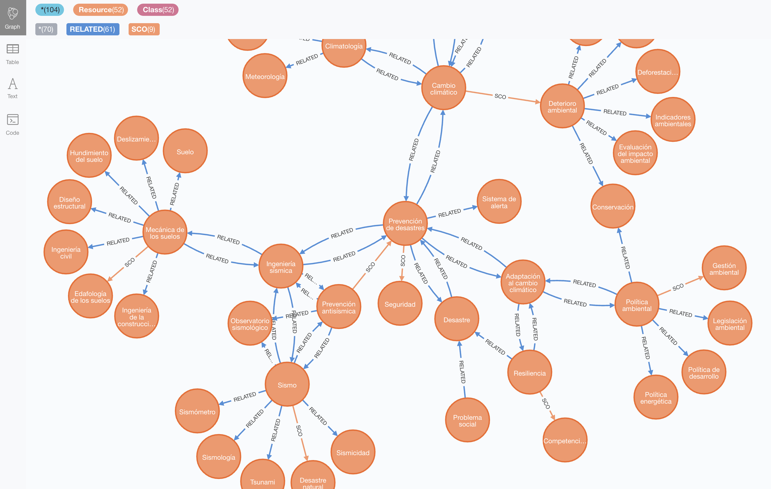 UNESCO Thesaurus in Spanish imported as SKOS