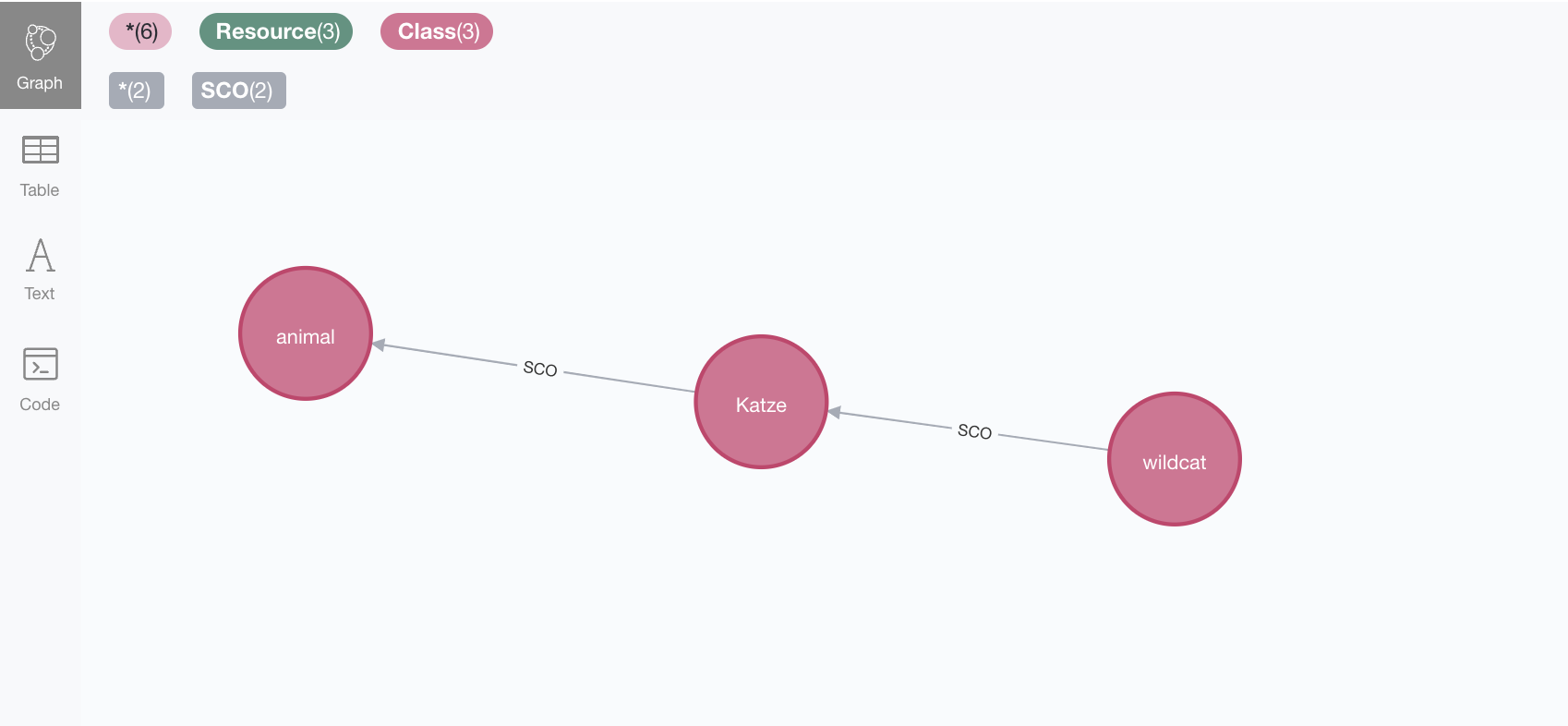 Small concept hierarchy imported in SKOS